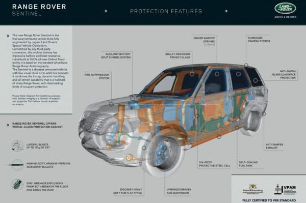 Range Rover Sentinel features
