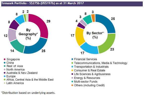 Temasek Holdings portfolio of investments by sector and geography. Singapore is meant to have the majority share. Lifestyle as a sector does not feature strongly.